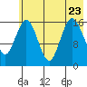 Cape Ninilchik tide chart for Sunday, July 23, 2023