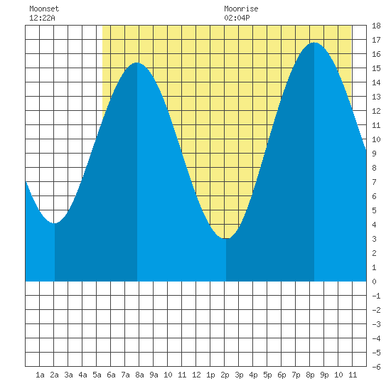 Cape Ninilchik tide chart for Monday, July 24, 2023