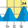 Cape Ninilchik tide chart for Monday, July 24, 2023