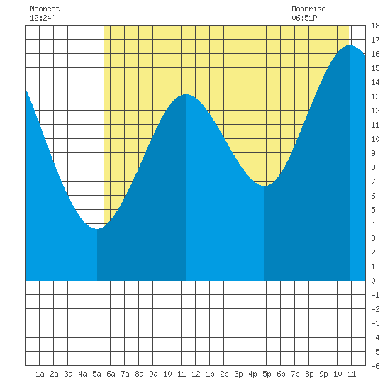 Cape Ninilchik tide chart for Thursday, July 27, 2023