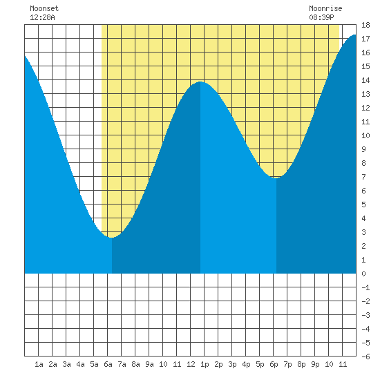 Cape Ninilchik tide chart for Friday, July 28, 2023