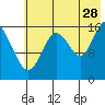 Cape Ninilchik tide chart for Friday, July 28, 2023
