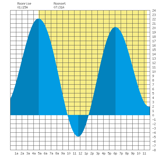 Cape Ninilchik tide chart for Wednesday, July 5, 2023