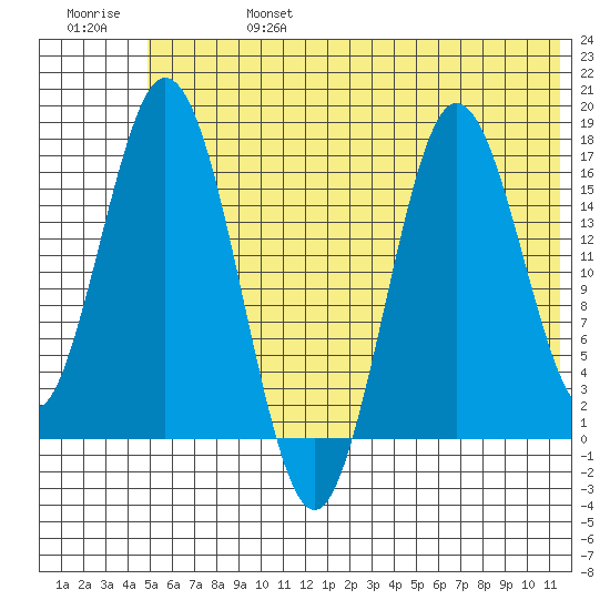 Cape Ninilchik tide chart for Thursday, July 6, 2023