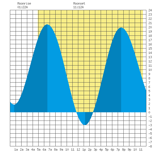 Cape Ninilchik tide chart for Friday, July 7, 2023