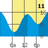 Cape Ninilchik tide chart for Friday, August 11, 2023