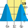 Cape Ninilchik tide chart for Saturday, August 19, 2023
