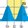Cape Ninilchik tide chart for Monday, August 21, 2023