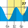 Cape Ninilchik tide chart for Sunday, August 27, 2023