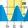 Cape Ninilchik tide chart for Monday, August 28, 2023
