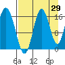 Cape Ninilchik tide chart for Tuesday, August 29, 2023