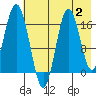 Cape Ninilchik tide chart for Wednesday, August 2, 2023