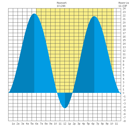 Cape Ninilchik tide chart for Friday, August 4, 2023