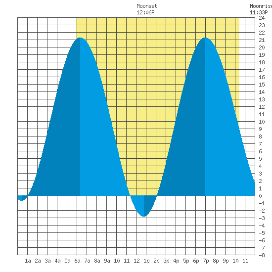 Cape Ninilchik tide chart for Saturday, August 5, 2023