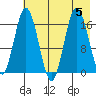 Cape Ninilchik tide chart for Saturday, August 5, 2023