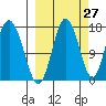 Cape Ninilchik tide chart for Wednesday, September 27, 2023