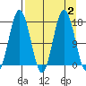 Cape Ninilchik tide chart for Saturday, September 2, 2023