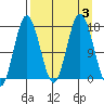Cape Ninilchik tide chart for Sunday, September 3, 2023