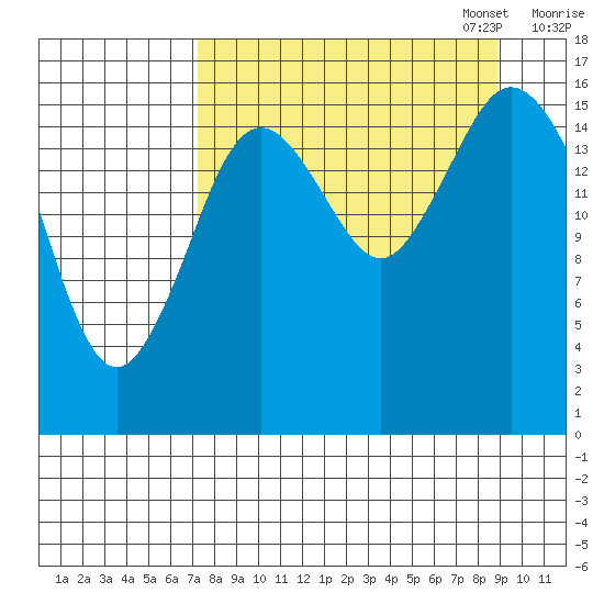 Cape Ninilchik tide chart for Thursday, September 7, 2023