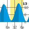 Cape Ninilchik tide chart for Friday, October 13, 2023