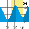 Cape Ninilchik tide chart for Tuesday, October 24, 2023