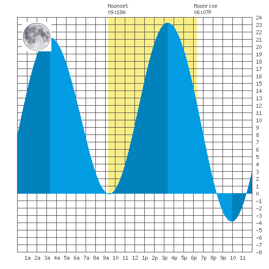 Cape Ninilchik tide chart for Saturday, October 28, 2023