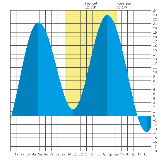 Cape Ninilchik tide chart for Monday, October 30, 2023