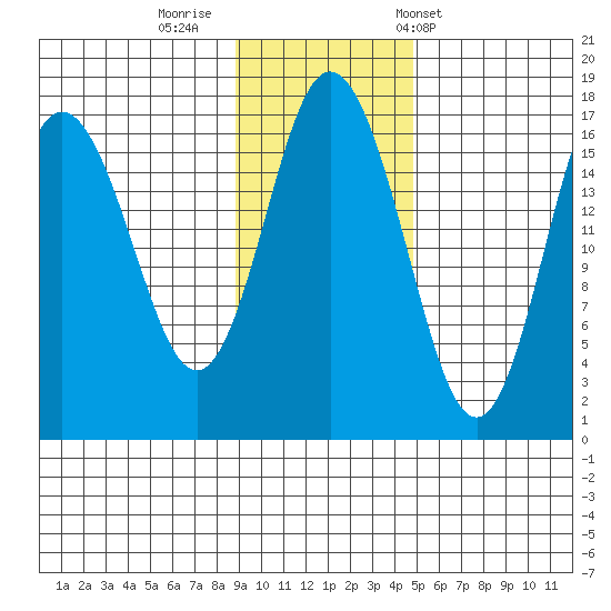 Cape Ninilchik tide chart for Friday, November 10, 2023