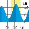 Cape Ninilchik tide chart for Friday, November 10, 2023