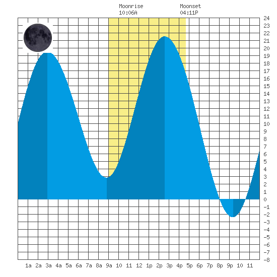 Cape Ninilchik tide chart for Monday, November 13, 2023