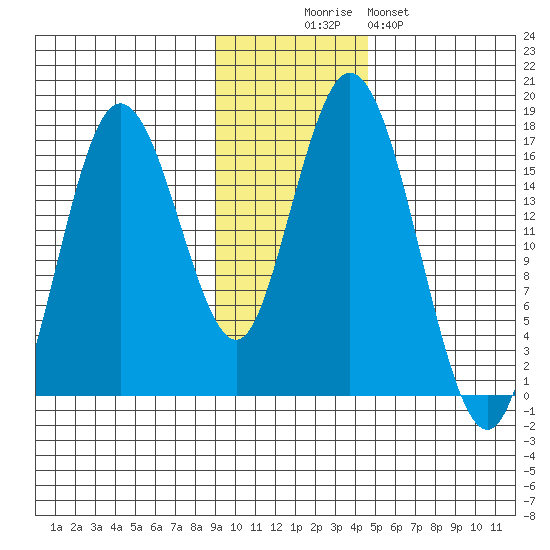 Cape Ninilchik tide chart for Wednesday, November 15, 2023