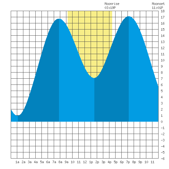 Cape Ninilchik tide chart for Sunday, November 19, 2023