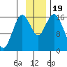 Cape Ninilchik tide chart for Sunday, November 19, 2023
