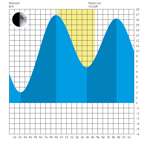 Cape Ninilchik tide chart for Monday, November 20, 2023