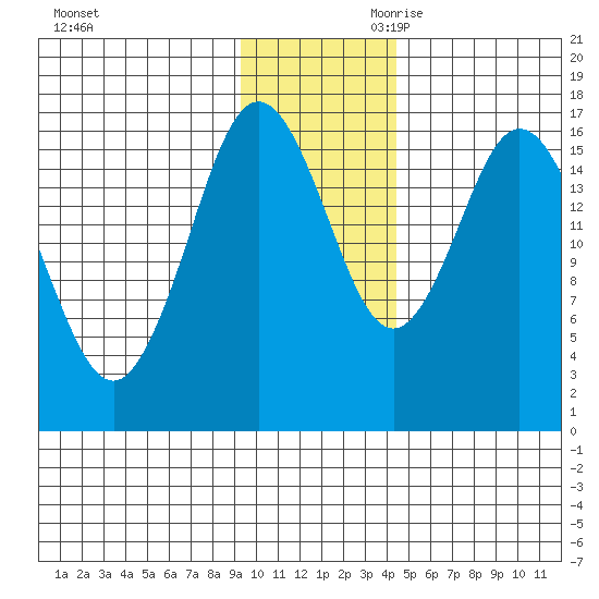 Cape Ninilchik tide chart for Tuesday, November 21, 2023