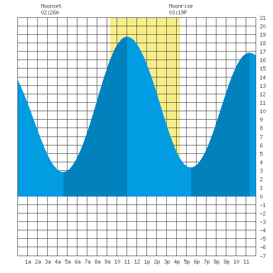 Cape Ninilchik tide chart for Wednesday, November 22, 2023