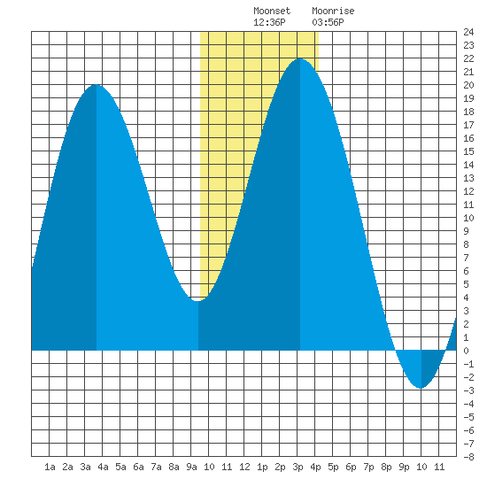 Cape Ninilchik tide chart for Tuesday, November 28, 2023