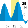 Cape Ninilchik tide chart for Tuesday, November 28, 2023
