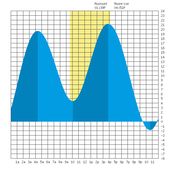 Cape Ninilchik tide chart for Wednesday, November 29, 2023