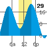 Cape Ninilchik tide chart for Wednesday, November 29, 2023