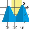 Cape Ninilchik tide chart for Thursday, November 2, 2023