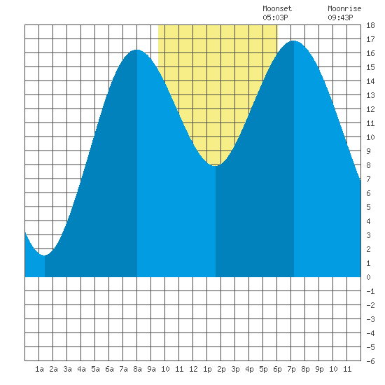 Cape Ninilchik tide chart for Friday, November 3, 2023