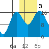 Cape Ninilchik tide chart for Friday, November 3, 2023