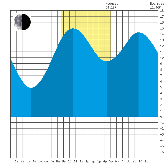 Cape Ninilchik tide chart for Sunday, November 5, 2023