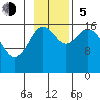 Cape Ninilchik tide chart for Sunday, November 5, 2023