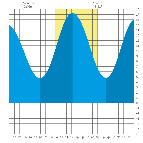 Cape Ninilchik tide chart for Wednesday, November 8, 2023