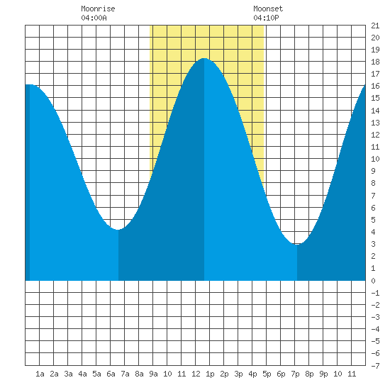 Cape Ninilchik tide chart for Thursday, November 9, 2023