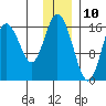 Cape Ninilchik tide chart for Sunday, December 10, 2023
