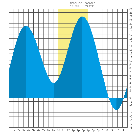 Cape Ninilchik tide chart for Wednesday, December 13, 2023
