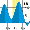 Cape Ninilchik tide chart for Wednesday, December 13, 2023